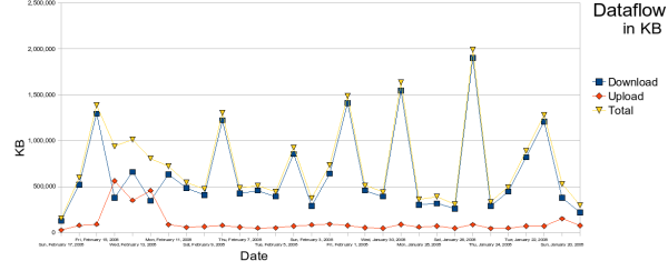 Dataflow by day over the last month.  Showing usage of just under 1 GB per day with a sharp spikes on Fridays and in late January.